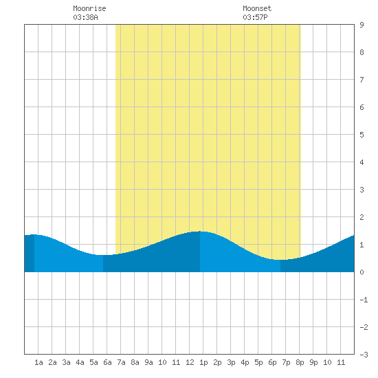 H Caldwell Pier tide chart for Tuesday, May 12, 2026