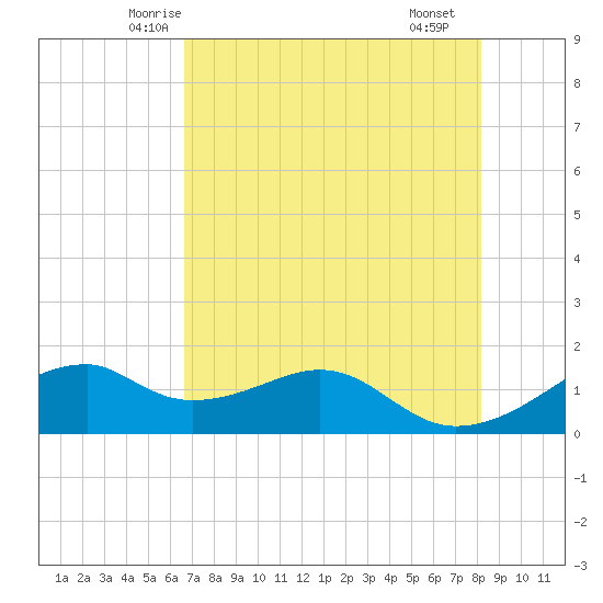 H Caldwell Pier tide chart for Wednesday, May 13, 2026