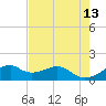 H Caldwell Pier tide chart for Wednesday, May 13, 2026