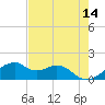H Caldwell Pier tide chart for Thursday, May 14, 2026