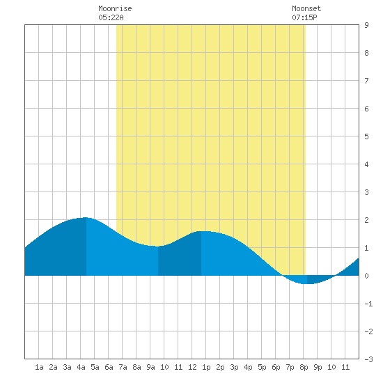 H Caldwell Pier tide chart for Friday, May 15, 2026