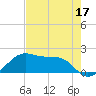H Caldwell Pier tide chart for Sunday, May 17, 2026