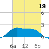 H Caldwell Pier tide chart for Tuesday, May 19, 2026