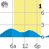 H Caldwell Pier tide chart for Friday, May 1, 2026