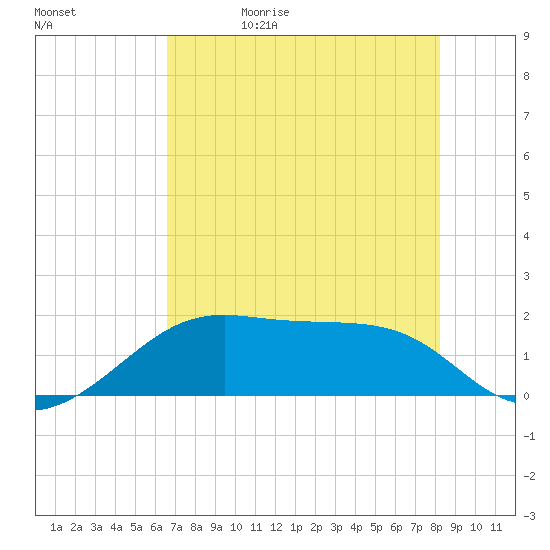 H Caldwell Pier tide chart for Wednesday, May 20, 2026