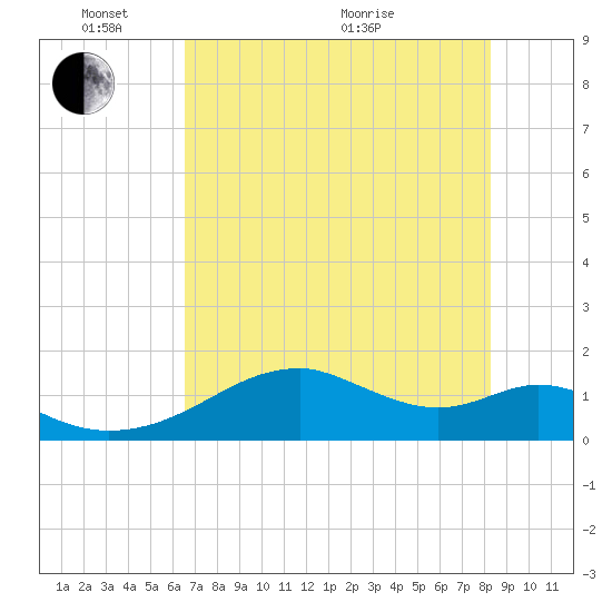 H Caldwell Pier tide chart for Saturday, May 23, 2026
