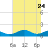 H Caldwell Pier tide chart for Sunday, May 24, 2026