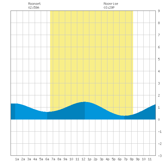 H Caldwell Pier tide chart for Monday, May 25, 2026
