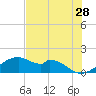 H Caldwell Pier tide chart for Thursday, May 28, 2026