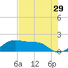 H Caldwell Pier tide chart for Friday, May 29, 2026