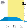 H Caldwell Pier tide chart for Sunday, May 31, 2026