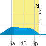 H Caldwell Pier tide chart for Sunday, May 3, 2026