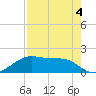 H Caldwell Pier tide chart for Monday, May 4, 2026