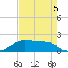 H Caldwell Pier tide chart for Tuesday, May 5, 2026