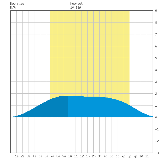 H Caldwell Pier tide chart for Wednesday, May 6, 2026