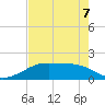 H Caldwell Pier tide chart for Thursday, May 7, 2026