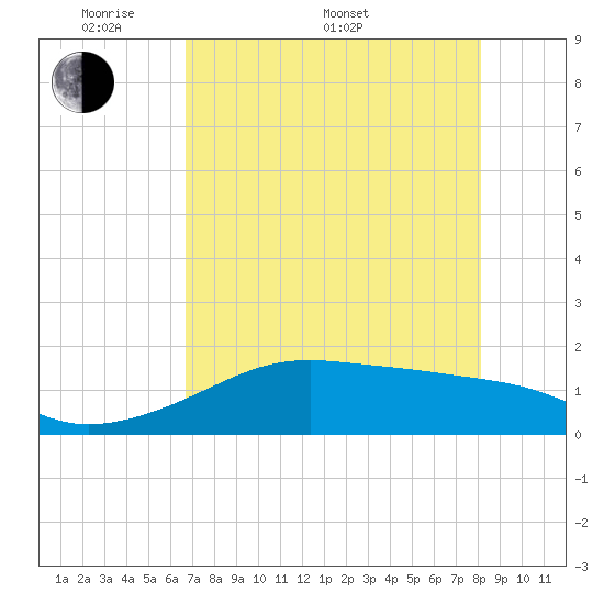 H Caldwell Pier tide chart for Saturday, May 9, 2026