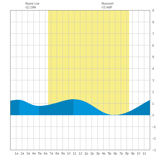 H Caldwell Pier tide chart for Wednesday, June 10, 2026