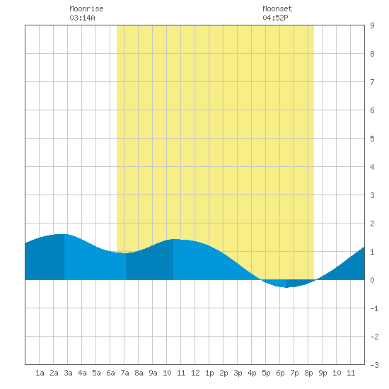 H Caldwell Pier tide chart for Thursday, June 11, 2026