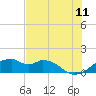 H Caldwell Pier tide chart for Thursday, June 11, 2026