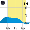 H Caldwell Pier tide chart for Sunday, June 14, 2026