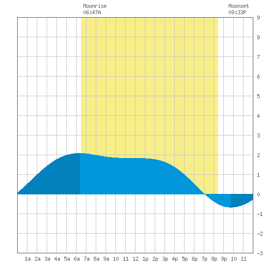 H Caldwell Pier tide chart for Monday, June 15, 2026