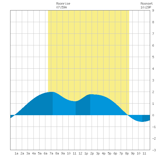 H Caldwell Pier tide chart for Tuesday, June 16, 2026