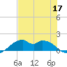 H Caldwell Pier tide chart for Wednesday, June 17, 2026