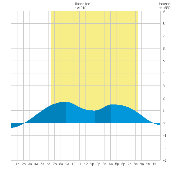H Caldwell Pier tide chart for Thursday, June 18, 2026