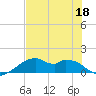 H Caldwell Pier tide chart for Thursday, June 18, 2026