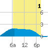 H Caldwell Pier tide chart for Monday, June 1, 2026