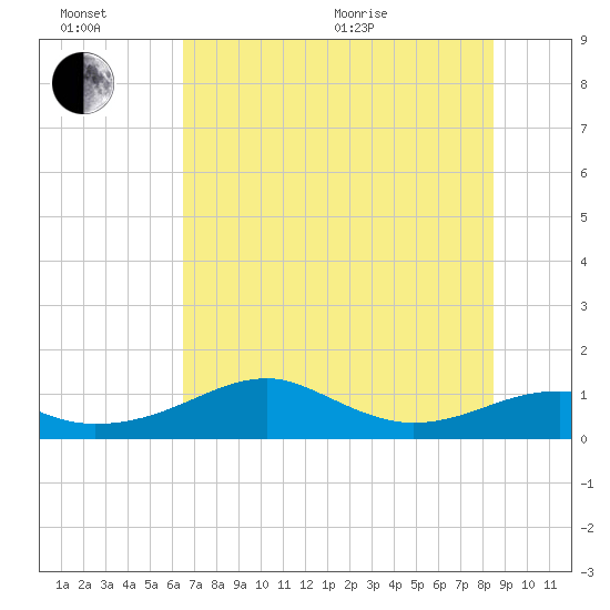 H Caldwell Pier tide chart for Sunday, June 21, 2026