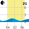 H Caldwell Pier tide chart for Sunday, June 21, 2026