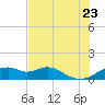 H Caldwell Pier tide chart for Tuesday, June 23, 2026