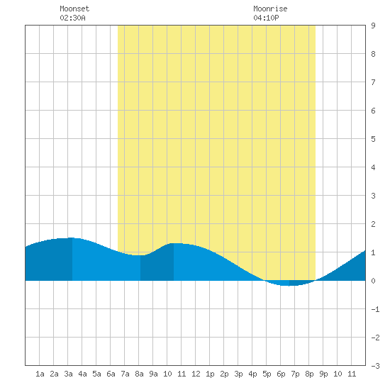 H Caldwell Pier tide chart for Wednesday, June 24, 2026