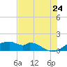 H Caldwell Pier tide chart for Wednesday, June 24, 2026