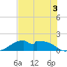 H Caldwell Pier tide chart for Wednesday, June 3, 2026