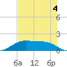 H Caldwell Pier tide chart for Thursday, June 4, 2026