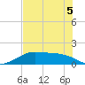 H Caldwell Pier tide chart for Friday, June 5, 2026
