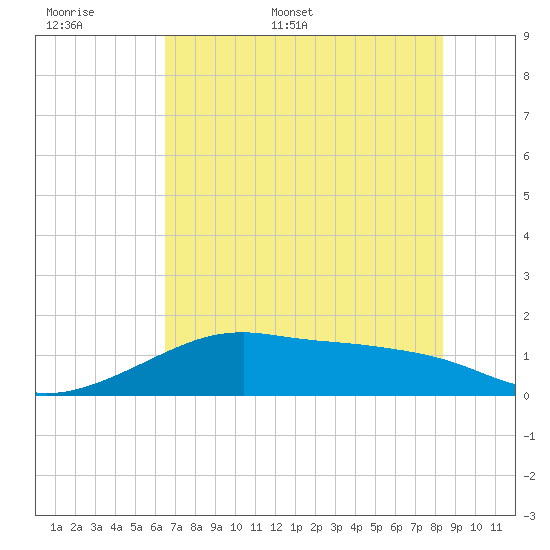 H Caldwell Pier tide chart for Saturday, June 6, 2026