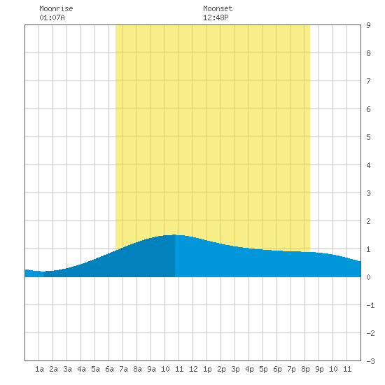 H Caldwell Pier tide chart for Sunday, June 7, 2026