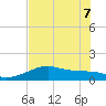 H Caldwell Pier tide chart for Sunday, June 7, 2026