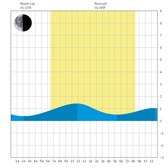 H Caldwell Pier tide chart for Monday, June 8, 2026