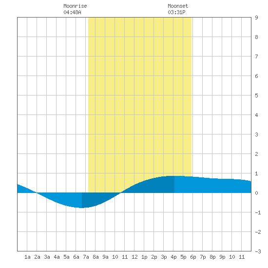 Port Aransas tide chart for Sunday, January 10, 2021