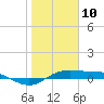 Port Aransas tide chart for Sunday, January 10, 2021