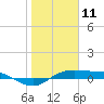 Port Aransas tide chart for Monday, January 11, 2021