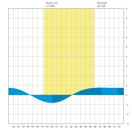 Port Aransas tide chart for Wednesday, January 13, 2021