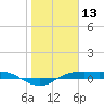 Port Aransas tide chart for Wednesday, January 13, 2021