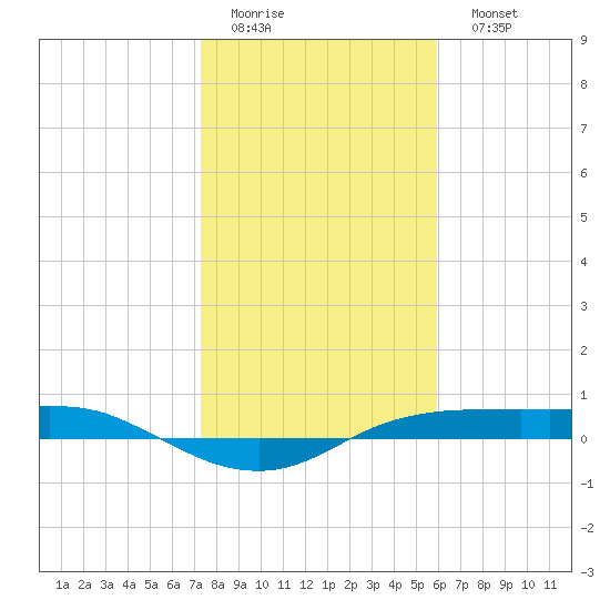 Port Aransas tide chart for Thursday, January 14, 2021