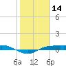 Port Aransas tide chart for Thursday, January 14, 2021